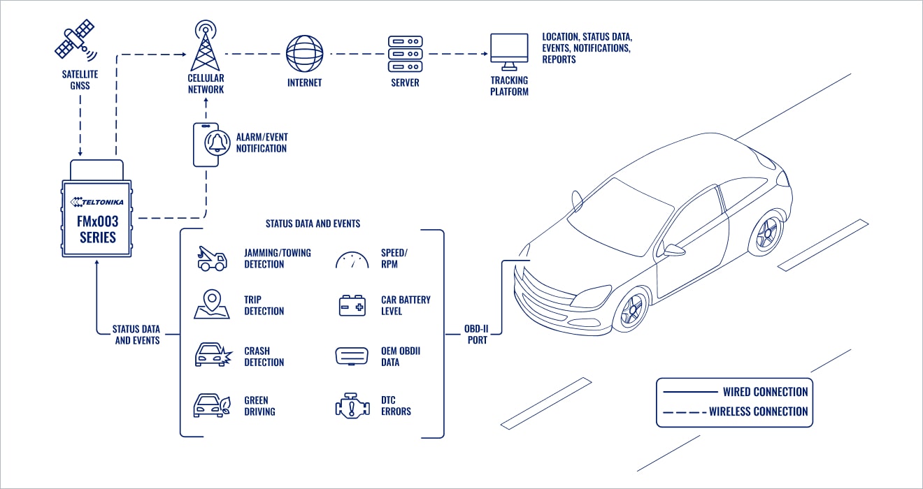 Tire Pressure Monitoring module